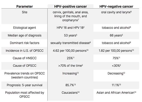 hpv positive